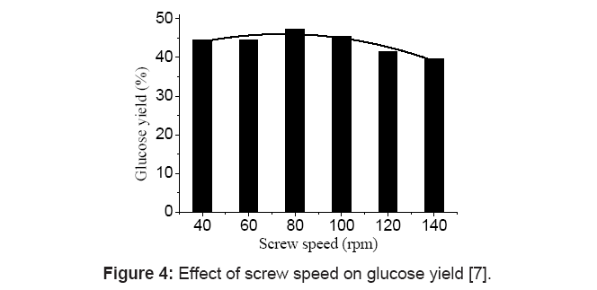 microbial-biochemical-technology-glucose