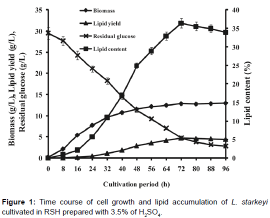 microbial-biochemical-technology-lipid-accumulation-cultivated