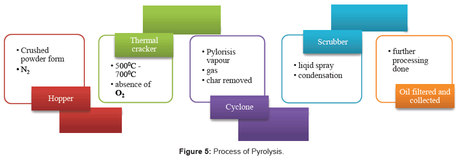 microbial-biochemical-technology-process-pyrolysis