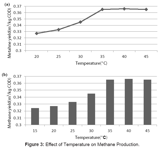 microbial-biochemical-technology-temperature