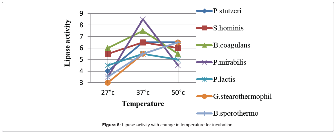 microbial-biochemical-technology-temperature-incubation