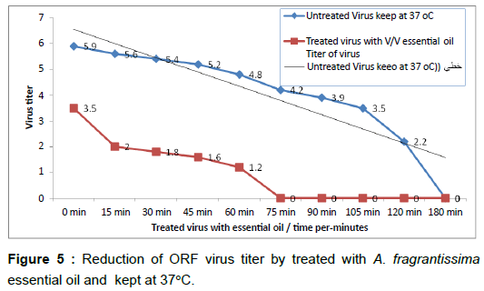 microbial-biochemical-technology-virus-titer-treated