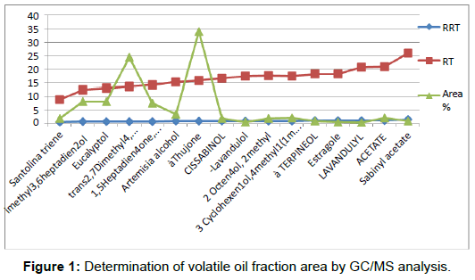 microbial-biochemical-technology-volatile-oil-fraction