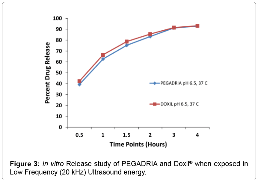 Bioequivalence Study of Pegylated Doxorubicin Hydrochloride Liposome ...