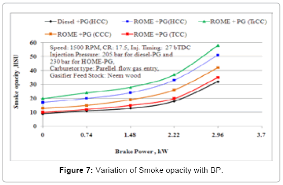 petroleum-environmental-biotechnology-Smoke-opacity