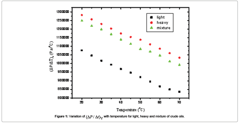 Equation of State of Crude Oil Samples