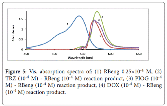 pharmaceutica-Vis-absorption-spectra
