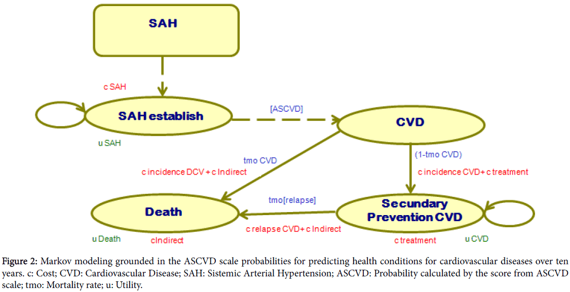 pharmaceutica-analytica-acta-ASCVD-scale-probabilities