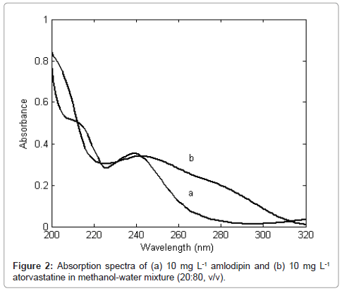 pharmaceutica-analytica-acta-Absorption-spectra