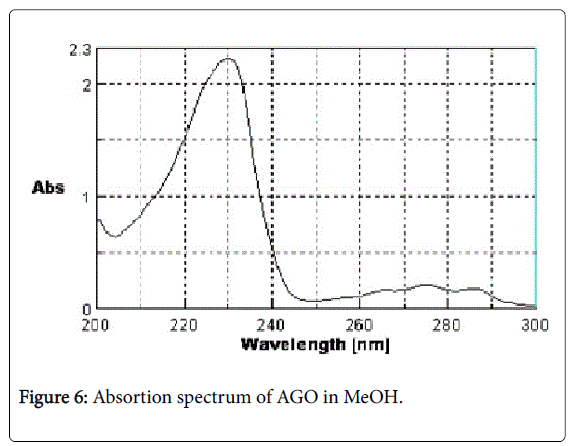 pharmaceutica-analytica-acta-Absortion-spectrum