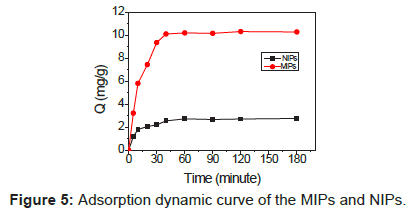 pharmaceutica-analytica-acta-Adsorption-dynamic-curve