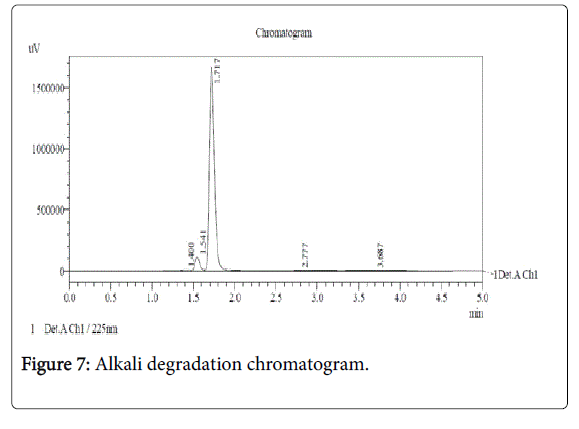 pharmaceutica-analytica-acta-Alkali-degradation