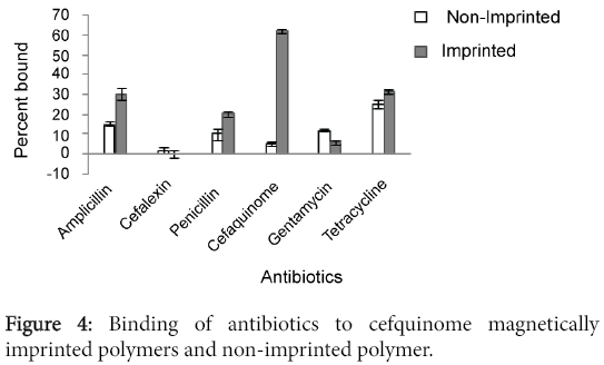 pharmaceutica-analytica-acta-Binding-antibiotics-cefquinome