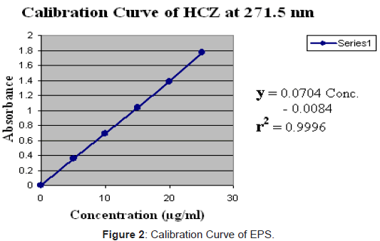 pharmaceutica-analytica-acta-Calibration-Curve-EPS