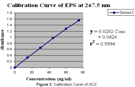 pharmaceutica-analytica-acta-Calibration-Curve-HCZ