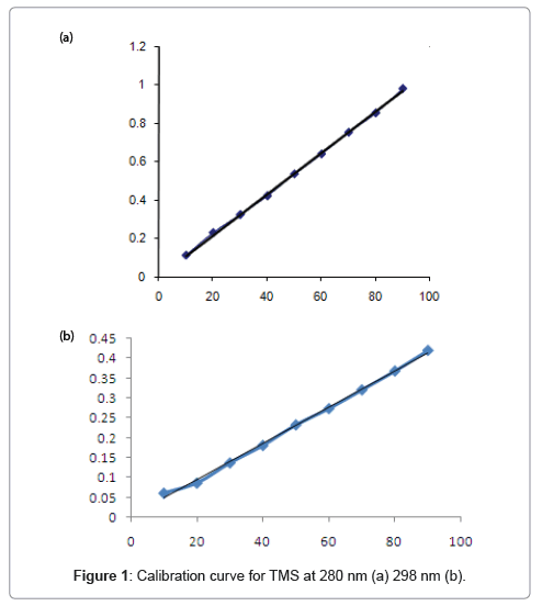 pharmaceutica-analytica-acta-Calibration-curve