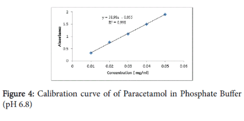 pharmaceutica-analytica-acta-Calibration-curve