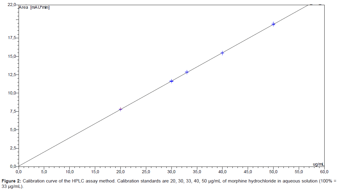 pharmaceutica-analytica-acta-Calibration-curve-HPLC