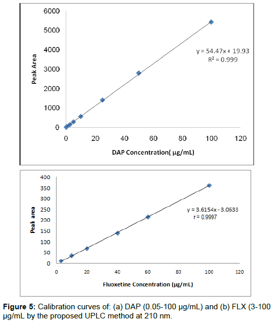 pharmaceutica-analytica-acta-Calibration-curves