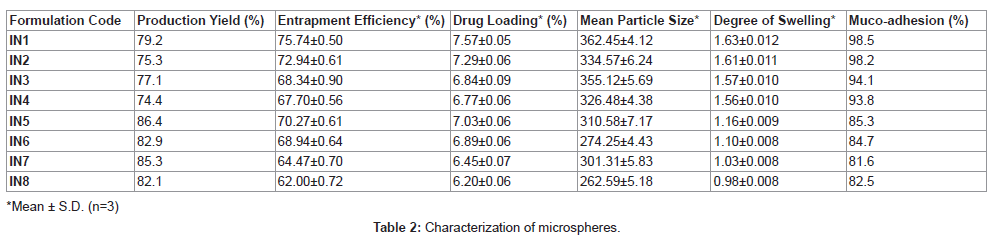pharmaceutica-analytica-acta-Characterization