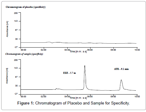 pharmaceutica-analytica-acta-Chromatogram
