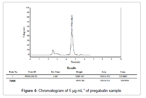 pharmaceutica-analytica-acta-Chromatogram