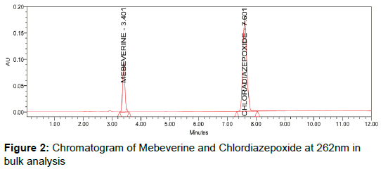 pharmaceutica-analytica-acta-Chromatogram-Mebeverine