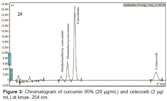 pharmaceutica-analytica-acta-Chromatogram-curcumin-celecoxib