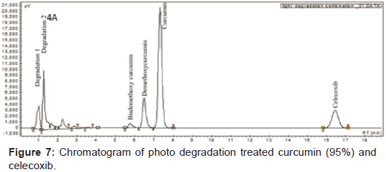 pharmaceutica-analytica-acta-Chromatogram-photo-degradation