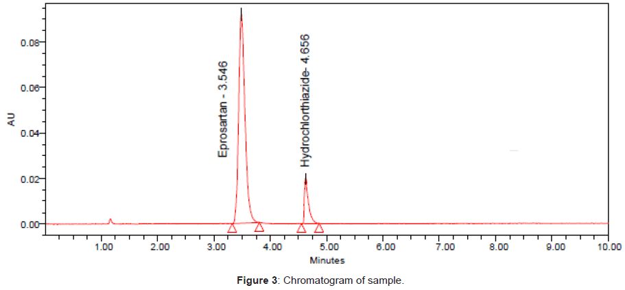 pharmaceutica-analytica-acta-Chromatogram-sample