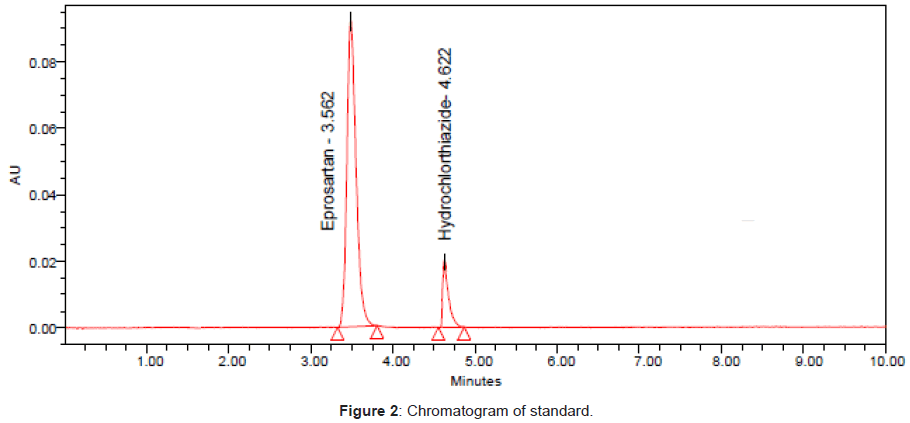pharmaceutica-analytica-acta-Chromatogram-standard