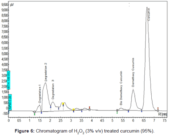 pharmaceutica-analytica-acta-Chromatogram-treated-curcumin