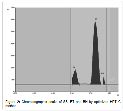 pharmaceutica-analytica-acta-Chromatographic-peaks