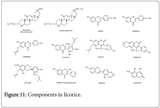 pharmaceutica-analytica-acta-Components-licorice