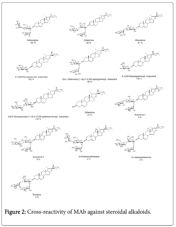 pharmaceutica-analytica-acta-Cross-reactivity-MAb