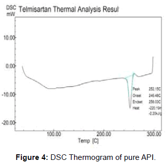 pharmaceutica-analytica-acta-DSC-Thermogram-pure