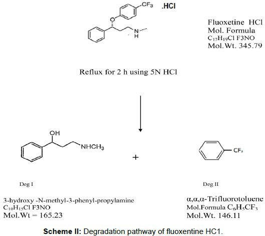 pharmaceutica-analytica-acta-Degradation-pathway-fluoxentine