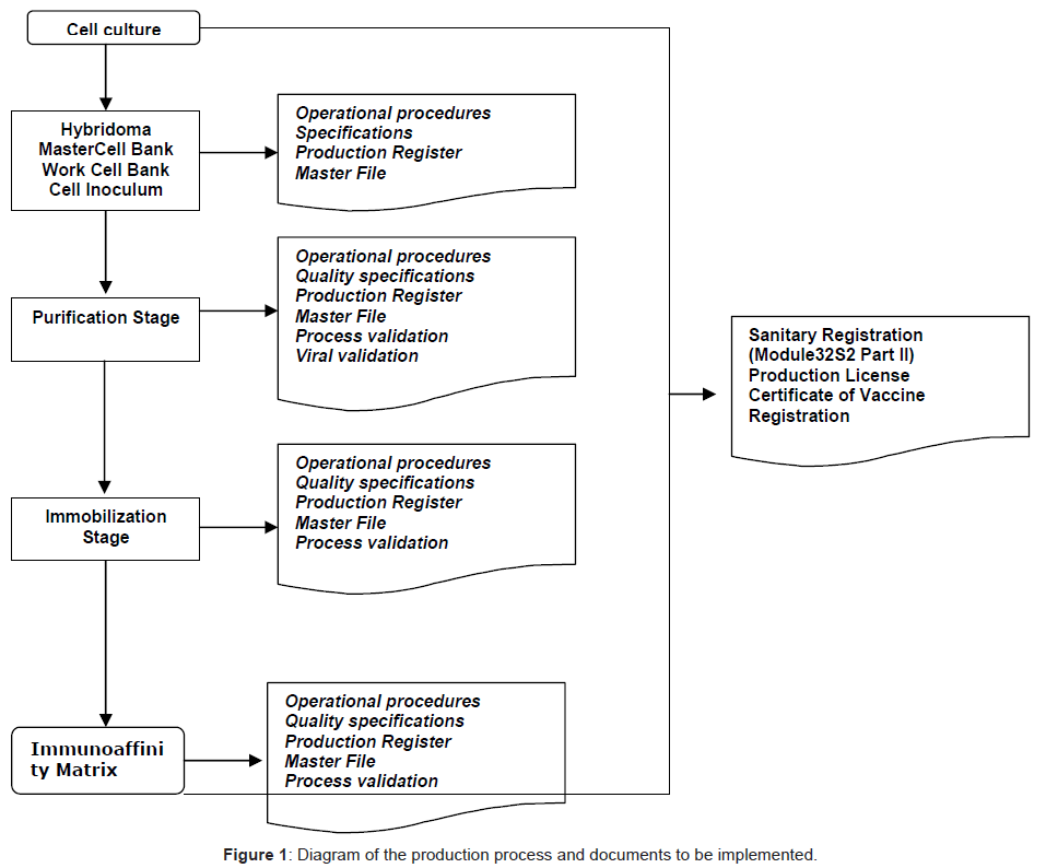 pharmaceutica-analytica-acta-Diagram-production-process