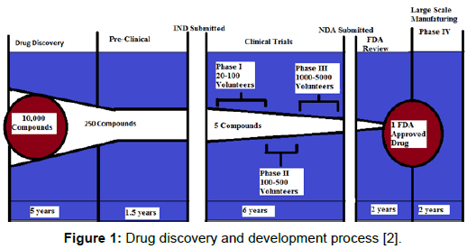 pharmaceutica-analytica-acta-Drug-discovery