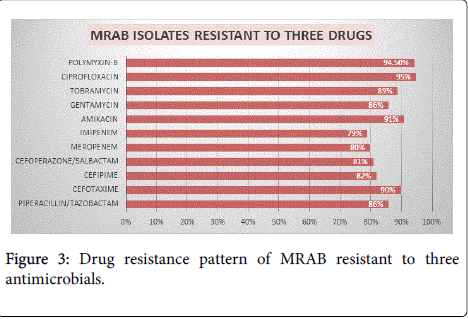 pharmaceutica-analytica-acta-Drug-resistance-pattern