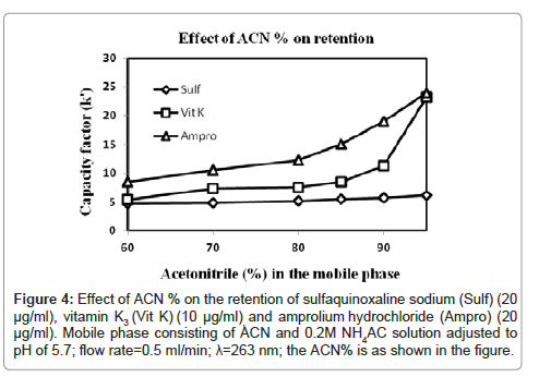 pharmaceutica-analytica-acta-Effect-ACN