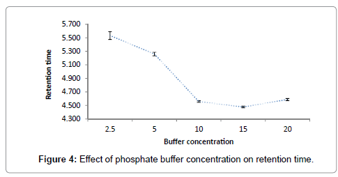 pharmaceutica-analytica-acta-Effect-phosphate