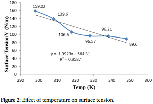pharmaceutica-analytica-acta-Effect-temperature