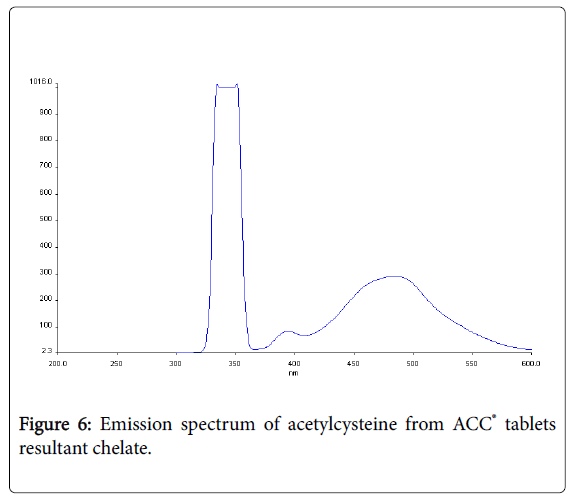 pharmaceutica-analytica-acta-Emission-spectrum