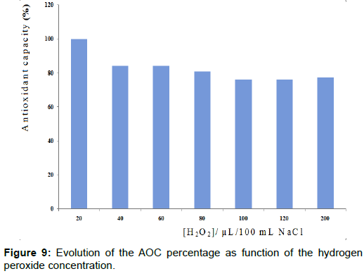 pharmaceutica-analytica-acta-Evolution-AOC-percentage