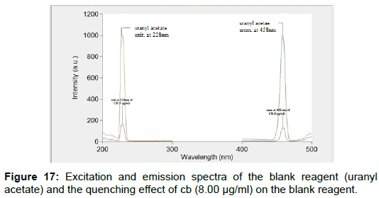 pharmaceutica-analytica-acta-Excitation-emission-spectra