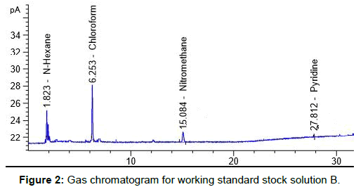 pharmaceutica-analytica-acta-Gas-chromatogram