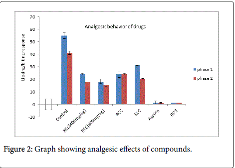 pharmaceutica-analytica-acta-Graph-showing-analgesic