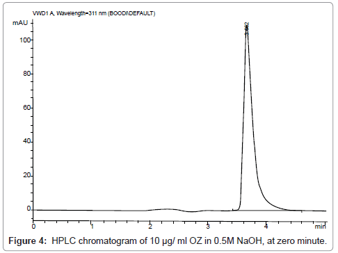 pharmaceutica-analytica-acta-HPLC-chromatogram