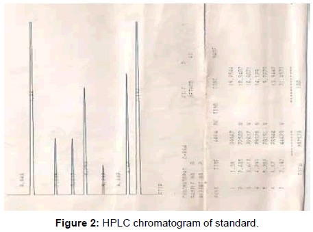 pharmaceutica-analytica-acta-HPLC-chromatogram-standard
